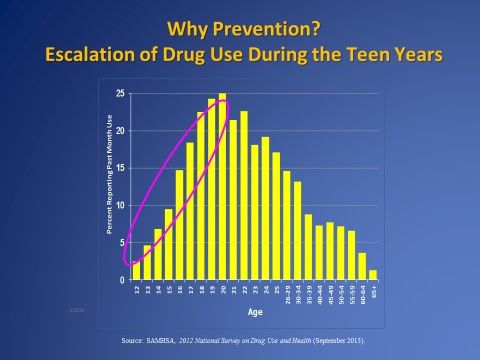 Prevention by age graph