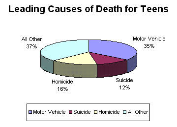 Leading cause of death in teens chart