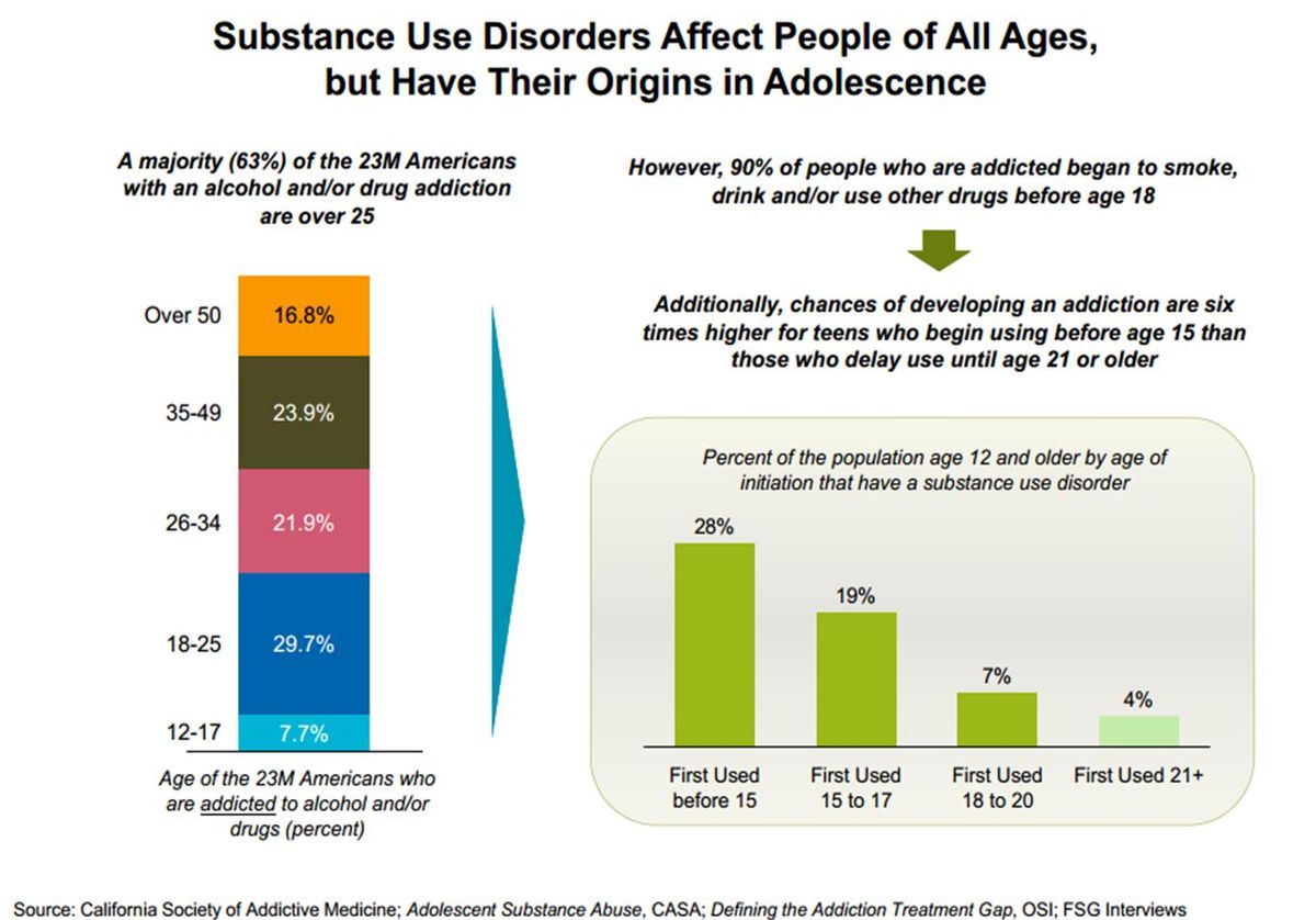 Percentage with substance abuse chart
