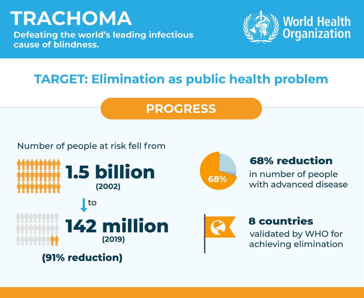 Trachoma infographic