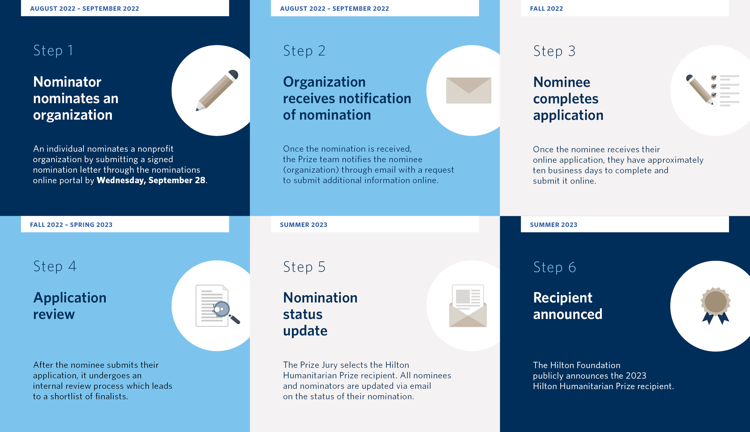 The steps from nomination to announcement of the recipient of the Hilton Humanitarian Prize is outlined in this image. The steps are also in the text of this page.