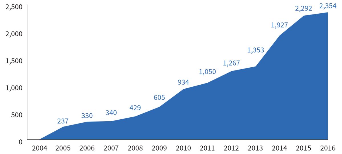 Source: CSH data. Includes both completed PSH projects and those in the pipeline.